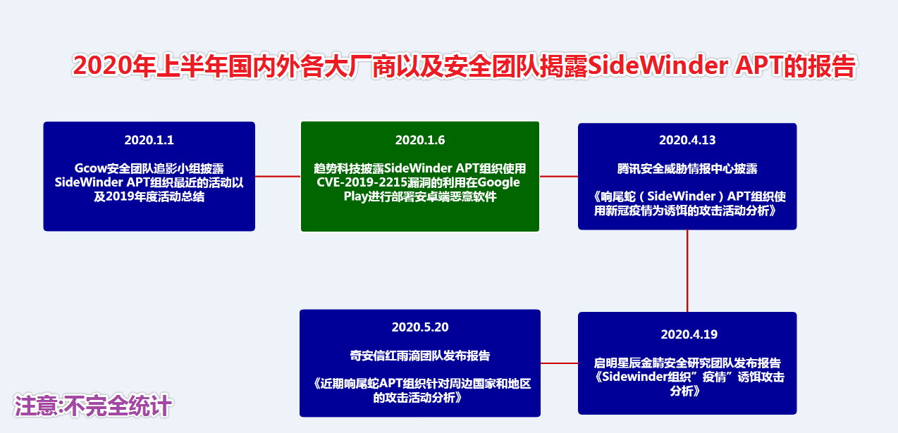 null 图片1-2020上半年各大厂商发布关于SideWinder APT组织的报告