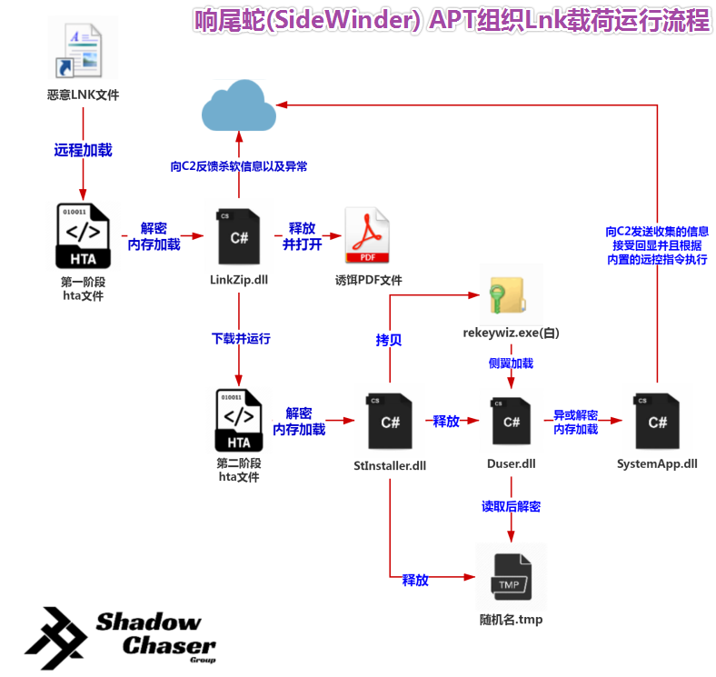 null 图片16-响尾蛇(SideWinder)APT组织lnk载荷的运行流程