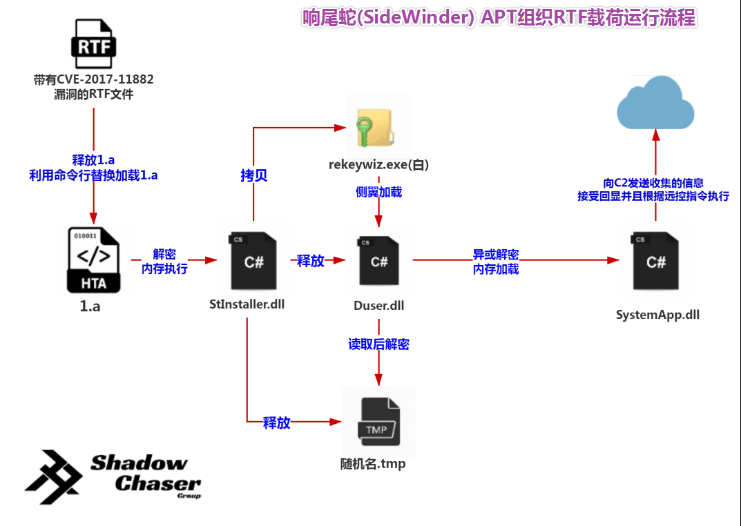 null 图片19-响尾蛇(SideWinder)APT组织RTF载荷的运行流程