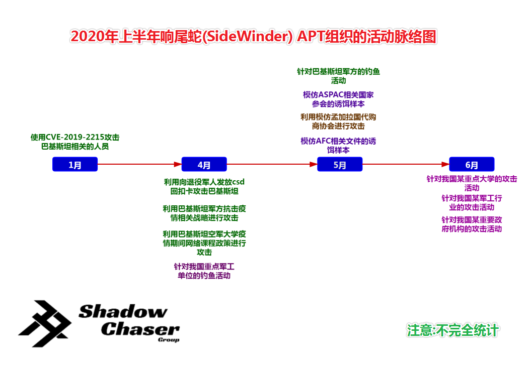 null 图片2-SideWinder APT组织2020上半年的活动时间轴